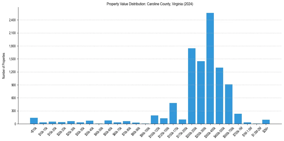 Value Distribution for 