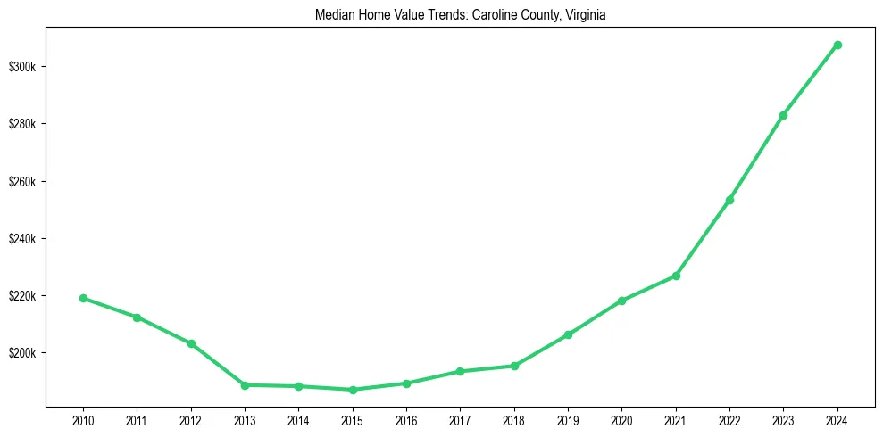 Median property value trends in 