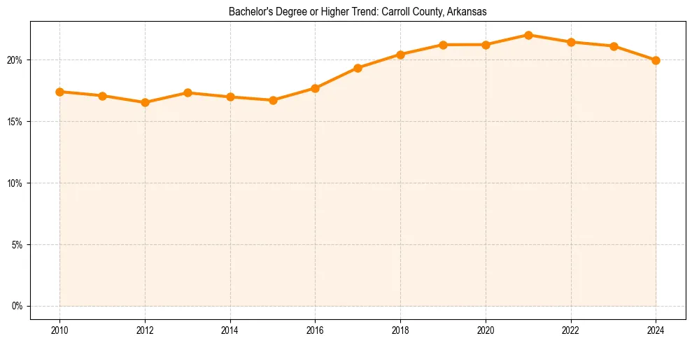 Trend chart showing bachelor degree growth in 