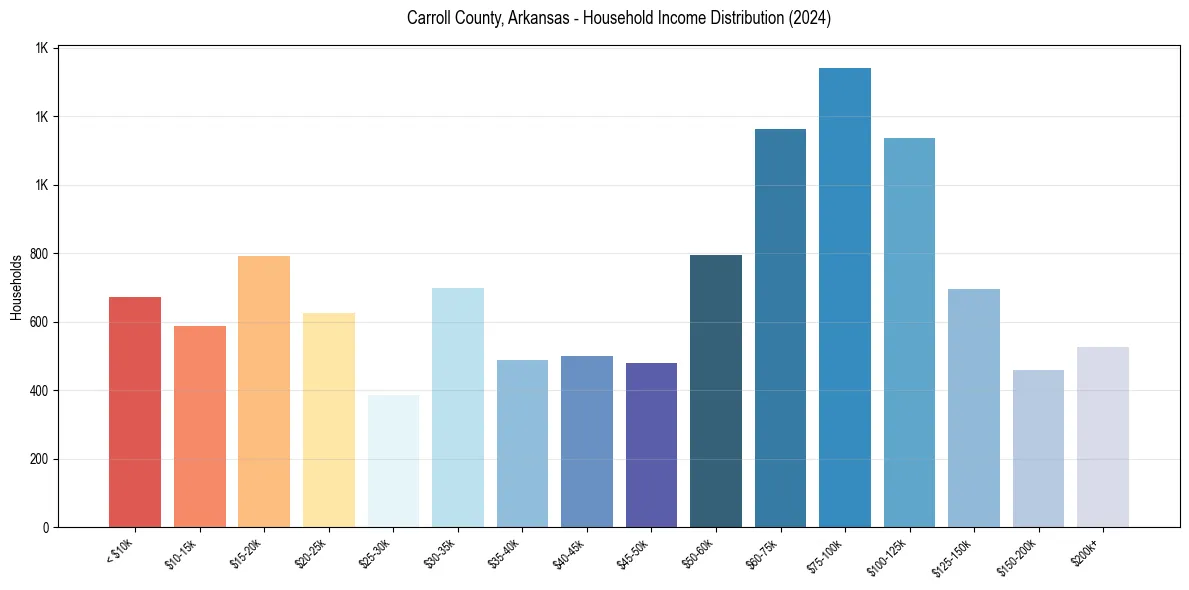 Income Distribution for 