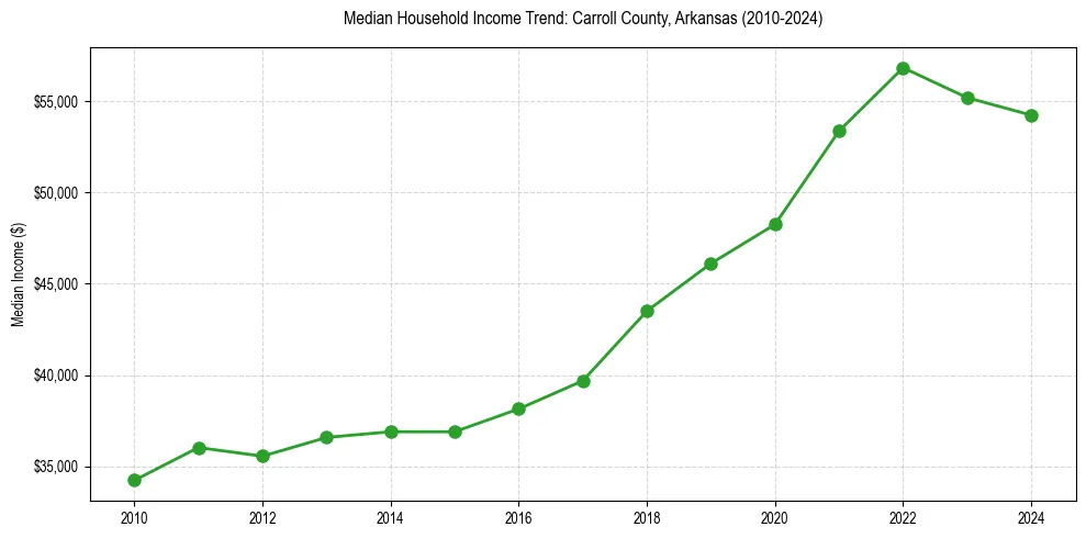 Income trend for 