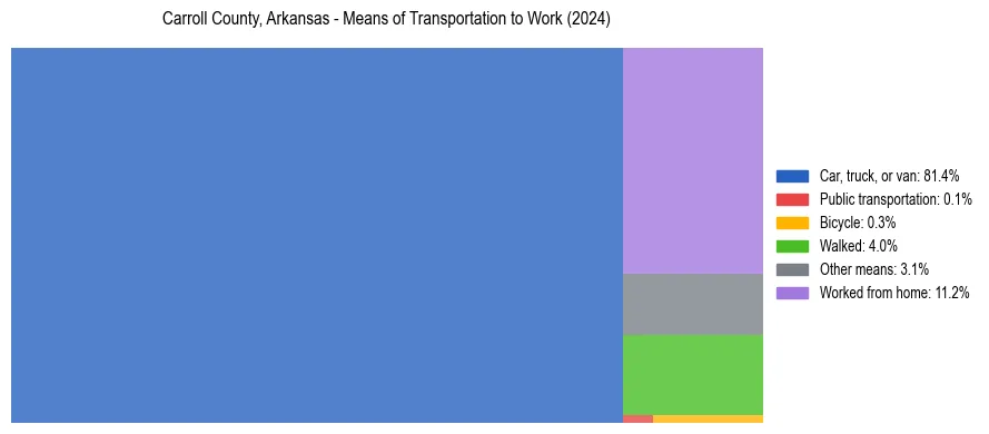 Commute modes in Carroll County, Arkansas