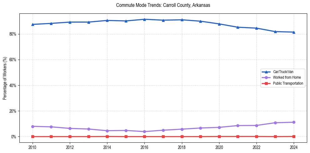 Transportation trends in Carroll County, Arkansas