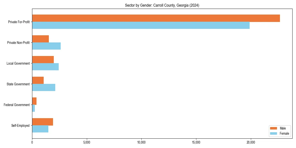 Employment sector breakdown by gender in 