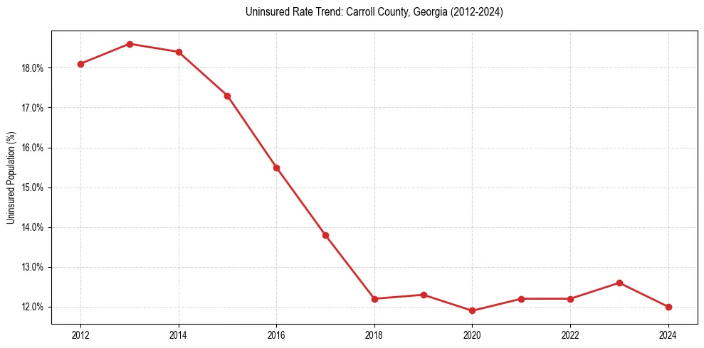 Uninsured trend chart for Carroll County, Georgia
