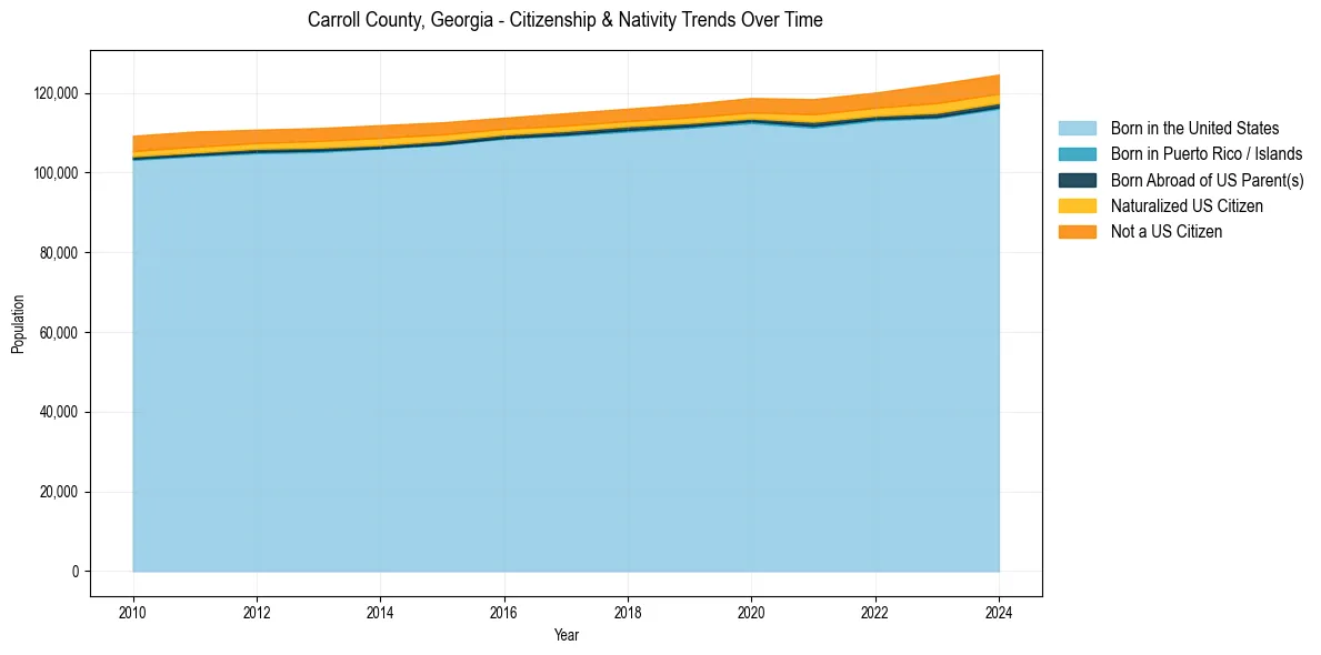 Historical nativity trends for 
