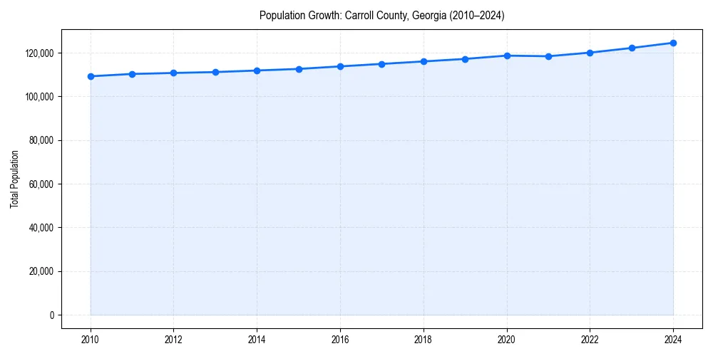 Population trends in 