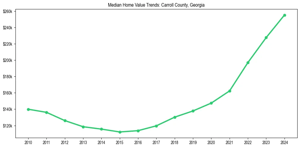 Median property value trends in 