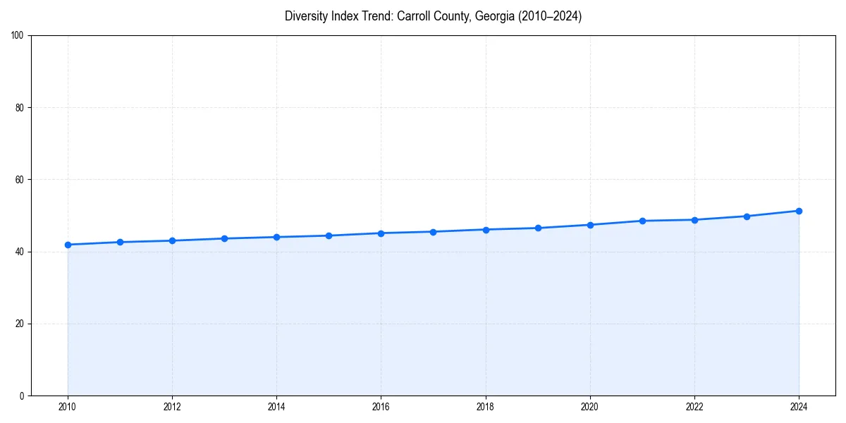 Line chart showing diversity index trends for 