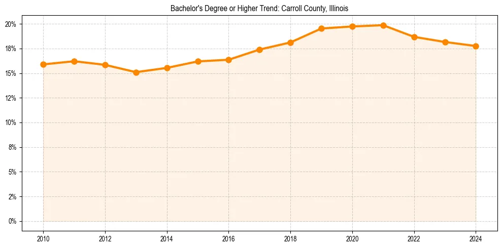 Trend chart showing bachelor degree growth in 
