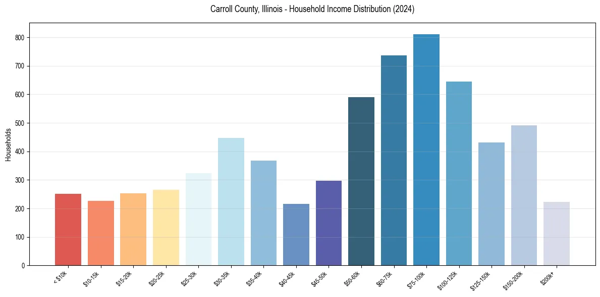 Income Distribution for 