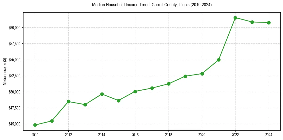 Income trend for 