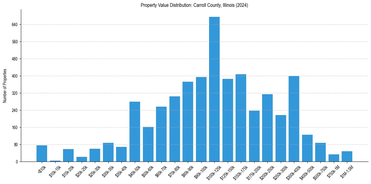 Value Distribution for 