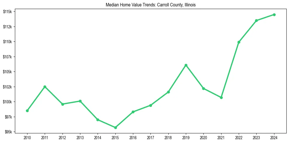 Median property value trends in 