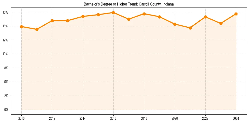 Trend chart showing bachelor degree growth in 