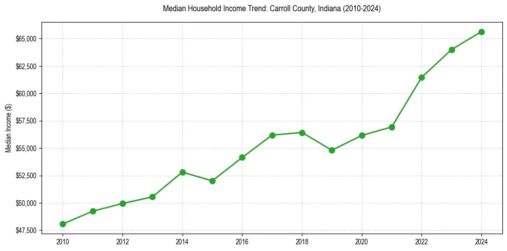 Income trend for 
