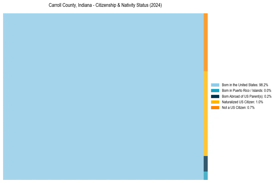 Nativity Treemap for 