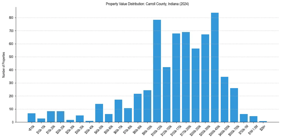 Value Distribution for 