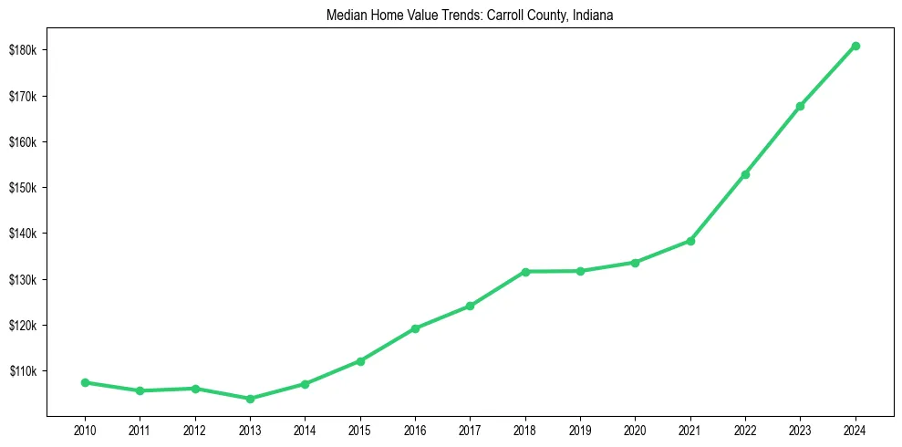 Median property value trends in 