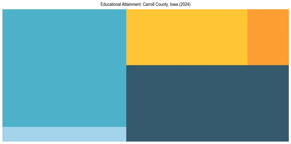 Education Treemap for  in 2024