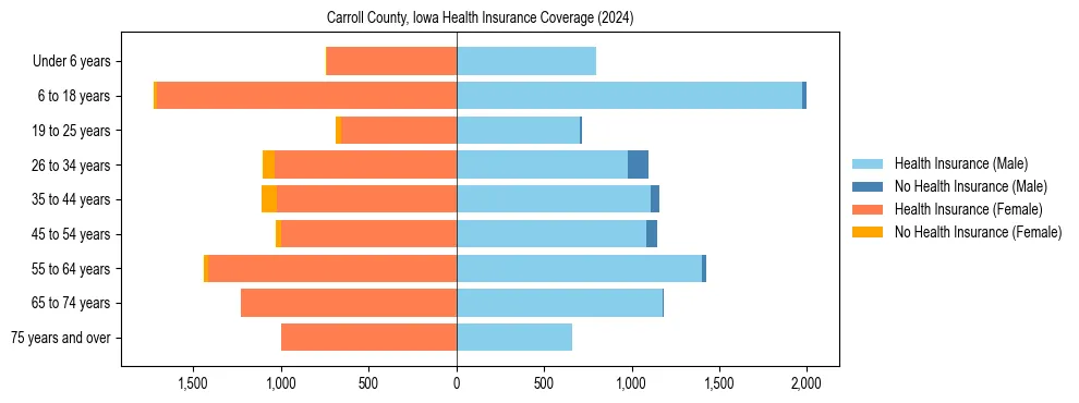 Health insurance pyramid for Carroll County, Iowa