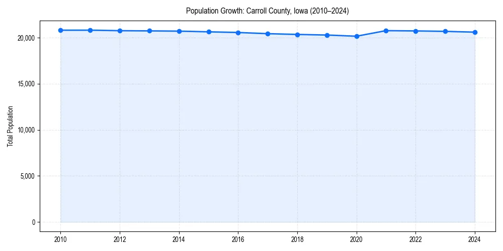 Population trends in 