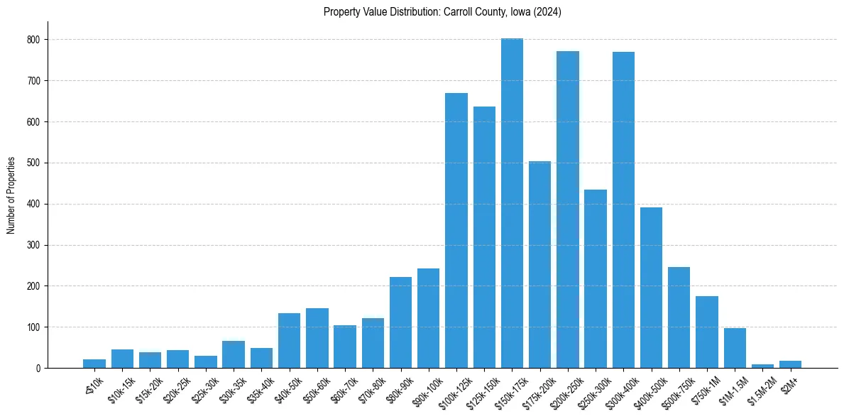 Value Distribution for 