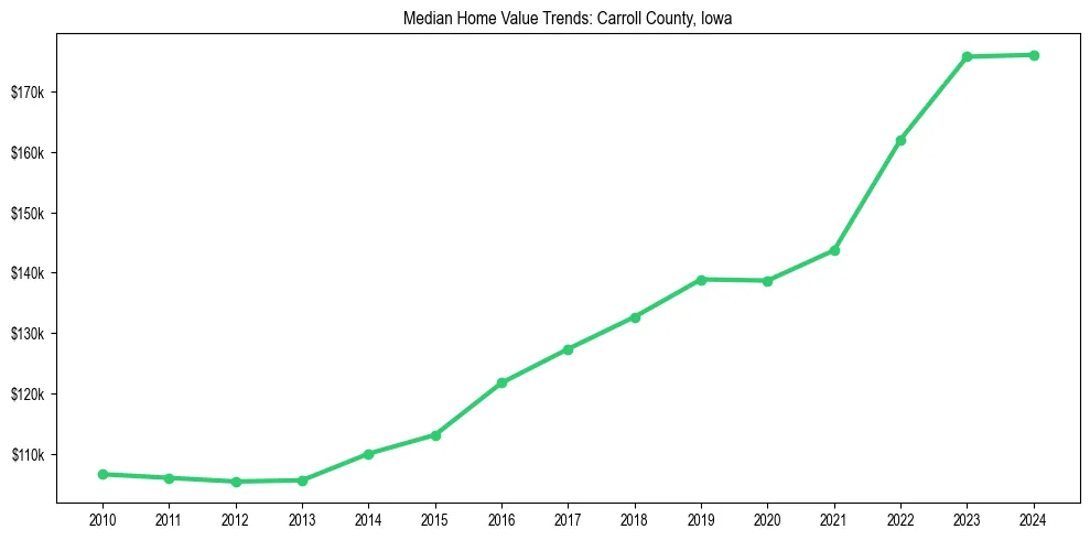 Median property value trends in 