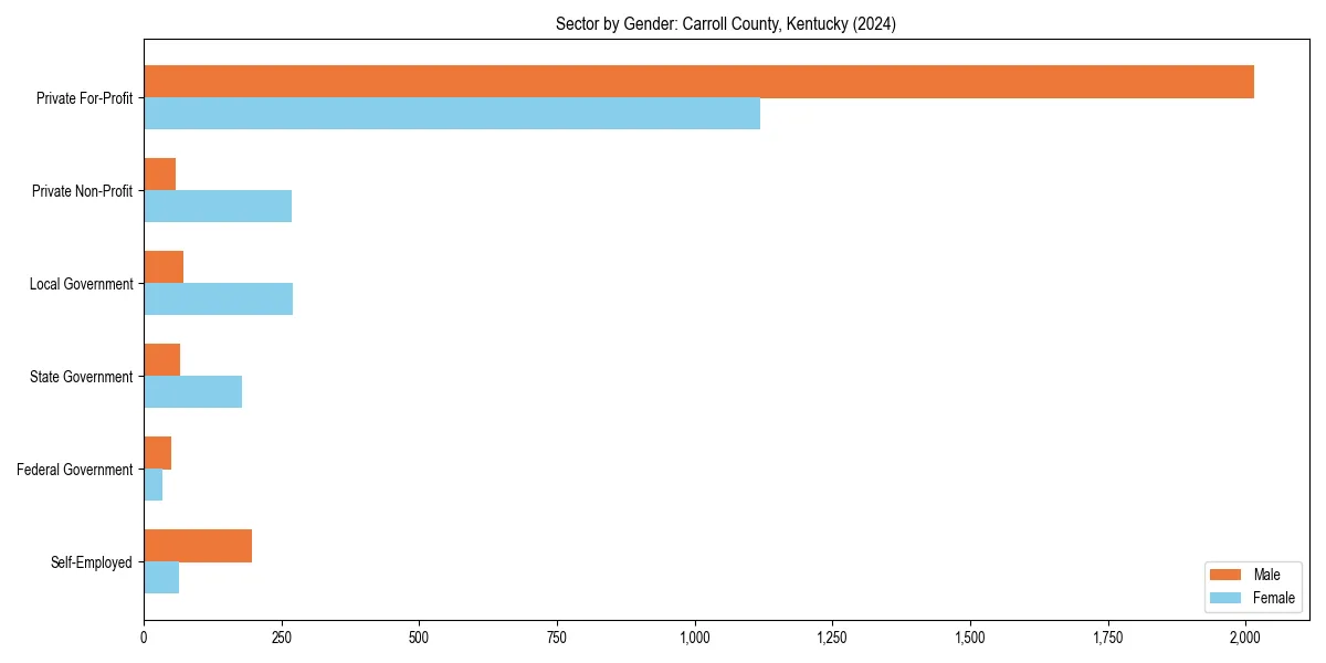 Employment sector breakdown by gender in 