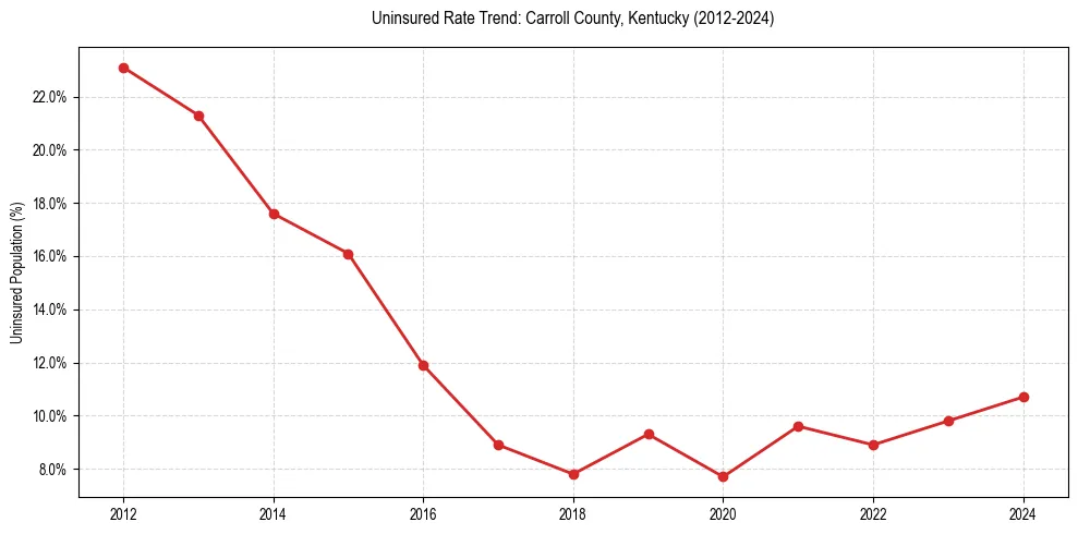 Uninsured trend chart for Carroll County, Kentucky