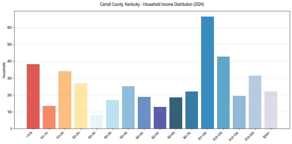 Income Distribution for 