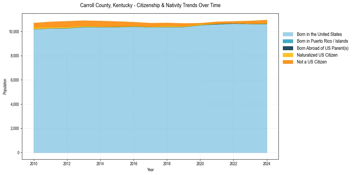 Historical nativity trends for 