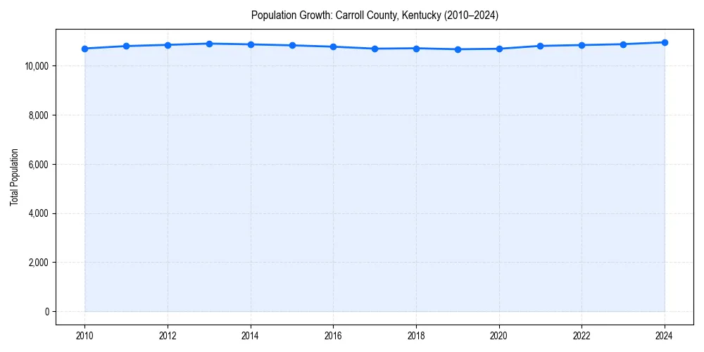 Population trends in 