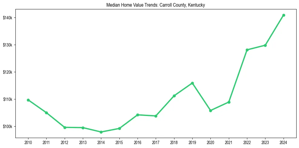 Median property value trends in 