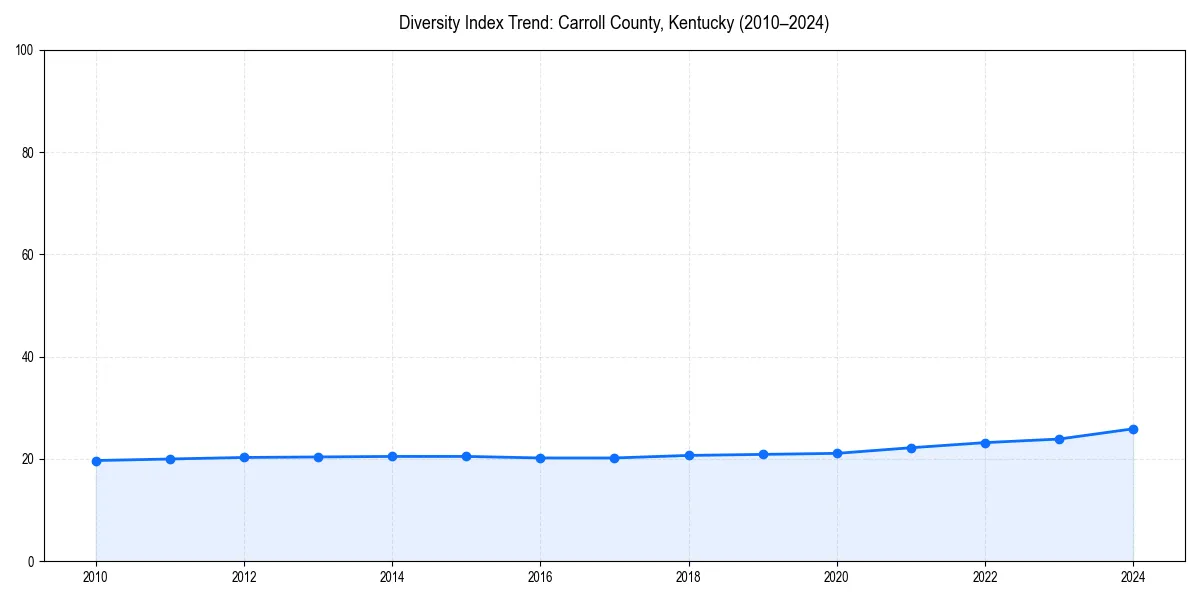 Line chart showing diversity index trends for 