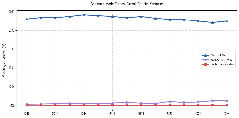 Transportation trends in Carroll County, Kentucky