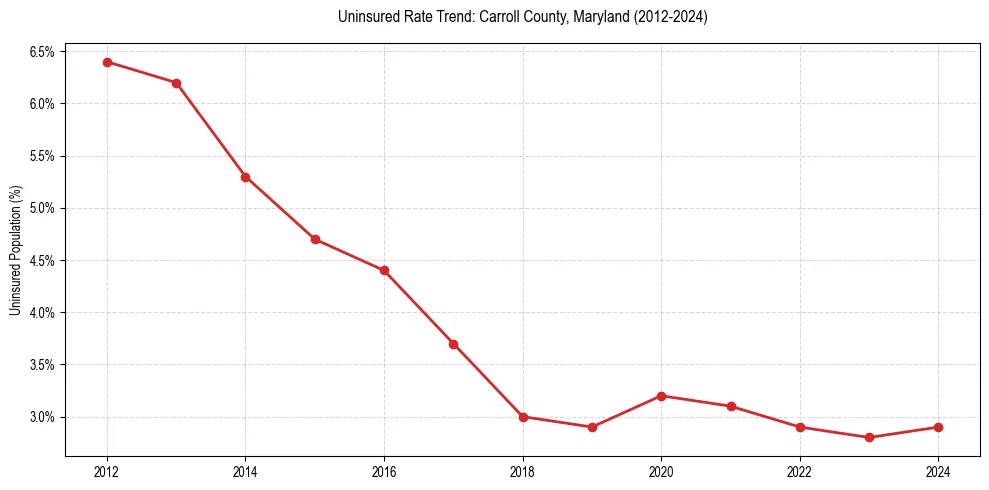 Uninsured trend chart for Carroll County, Maryland