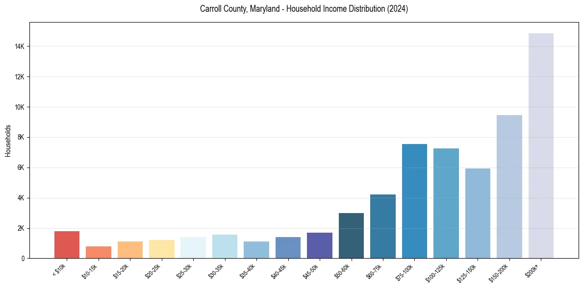 Income Distribution for 