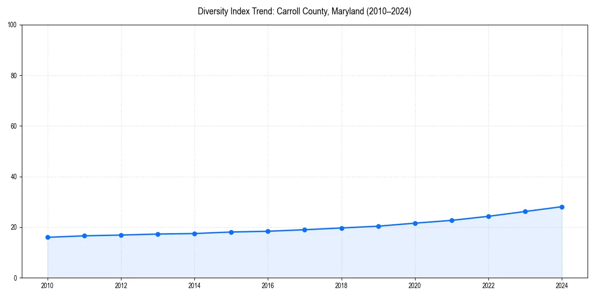 Line chart showing diversity index trends for 