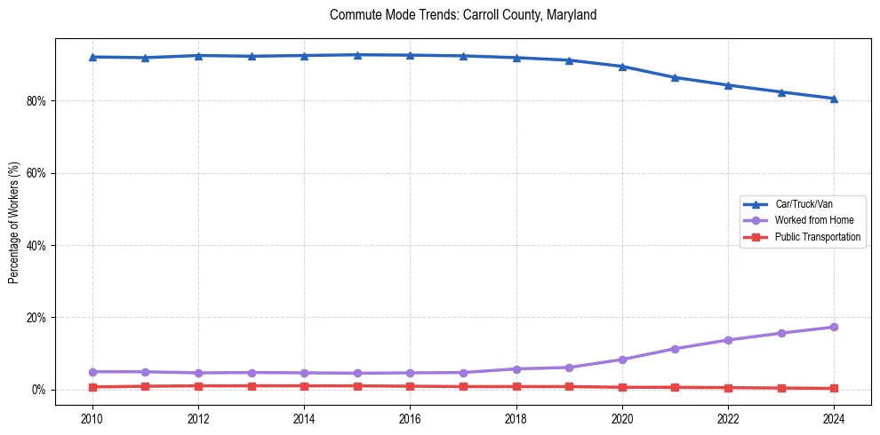Transportation trends in Carroll County, Maryland