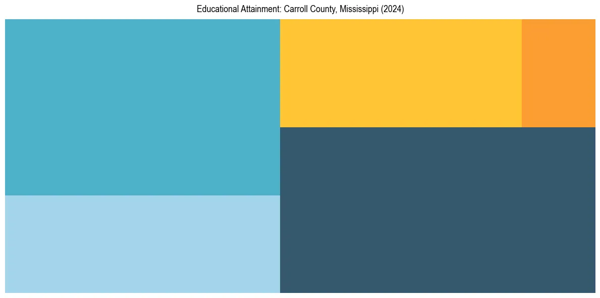 Education Treemap for  in 2024