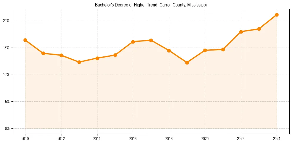 Trend chart showing bachelor degree growth in 