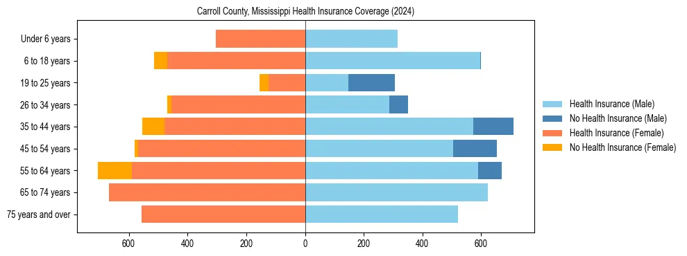 Health insurance pyramid for Carroll County, Mississippi