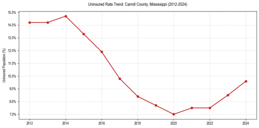 Uninsured trend chart for Carroll County, Mississippi