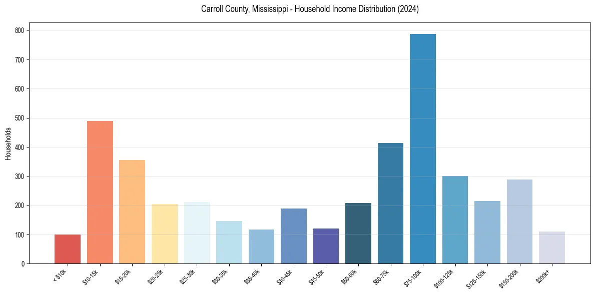 Income Distribution for 