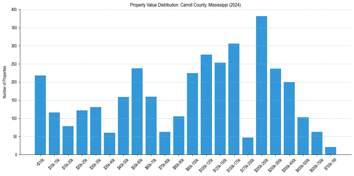 Value Distribution for 