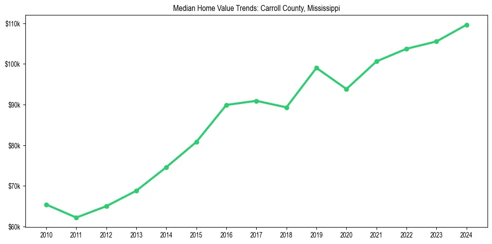 Median property value trends in 