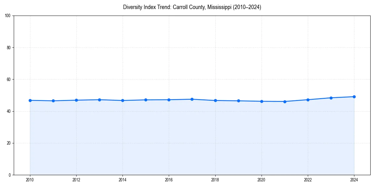 Line chart showing diversity index trends for 