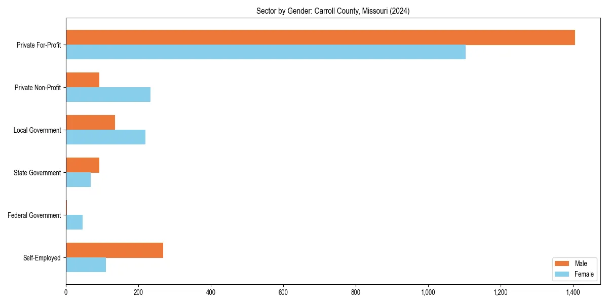Employment sector breakdown by gender in 
