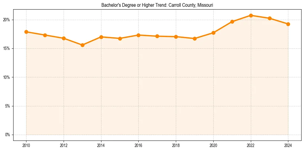 Trend chart showing bachelor degree growth in 